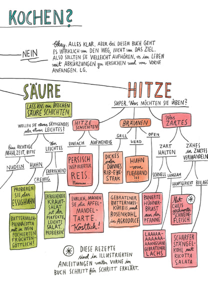 Salz Fett Säure Hitze - Das Kochbuch
