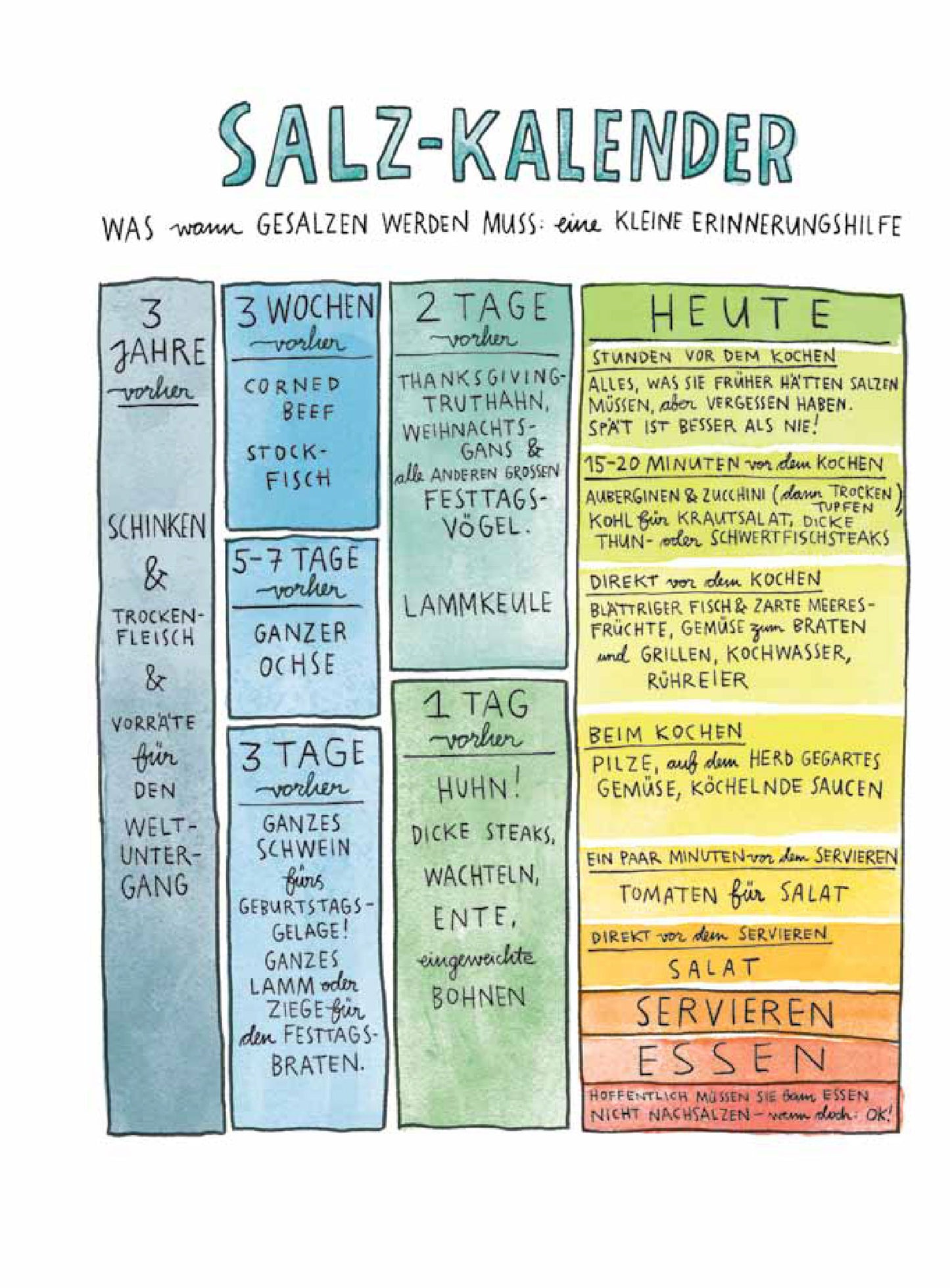 Geschenkset Salz Fett Säure Hitze